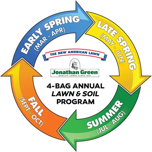 Jonathan Green 4 Step Lawn Care Diagram Jonathan Green 4 Step Lawn Care Diagram